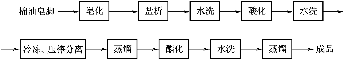 五、棉油皂脚制取亚油酸乙酯